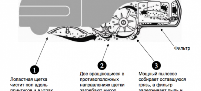 Преимущества и недостатки использования робота-пылесоса