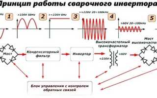 Сварочные аппараты инверторного типа