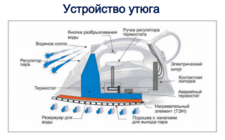 Как починить утюг своими руками