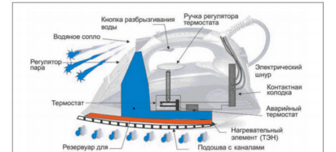 Как починить утюг своими руками
