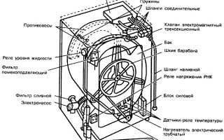 Как устроена ваша стиральная машина