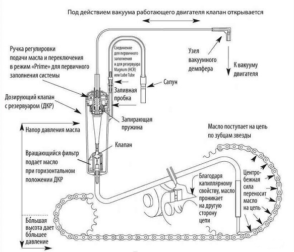 Система автоматической смазки