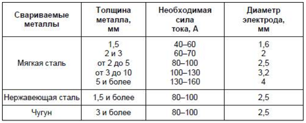 Таблица
