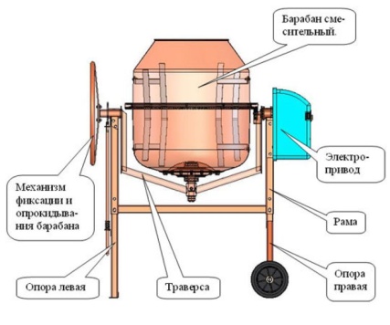 Конструкция бетономешалки