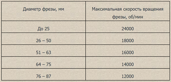 Таблица скорости вращения инструмента