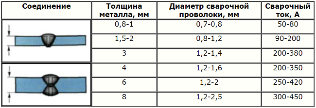 Таблица