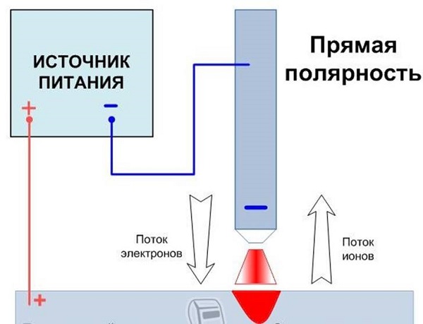 Прямая полярность