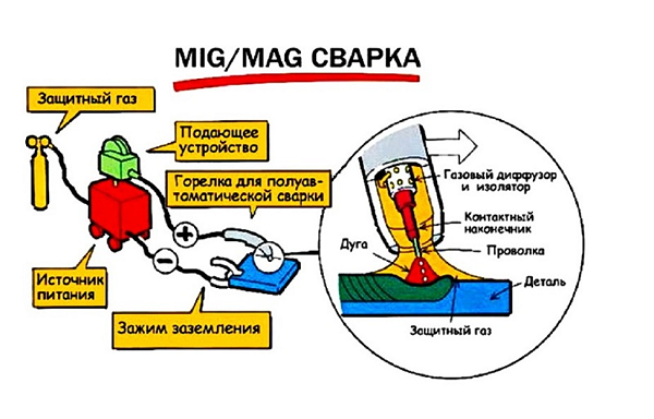 Сварочный полуавтомат