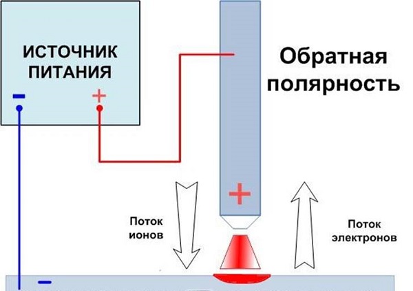Обратная полярность
