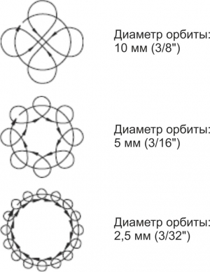 Круговые движения