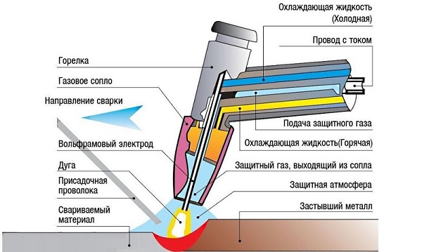 Процесс аргонодуговой сварки