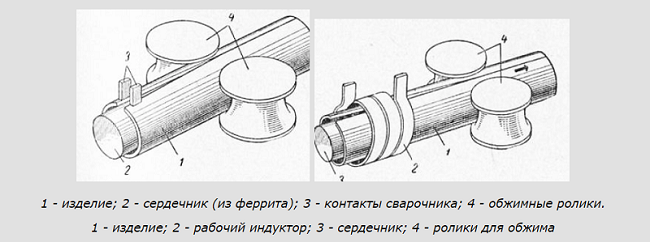 Индукционная сварка