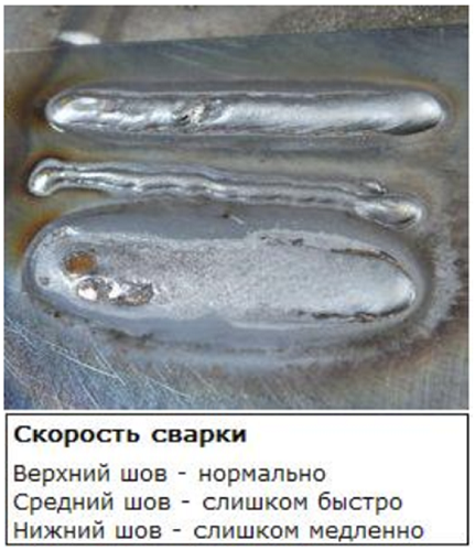 Скорость сварки