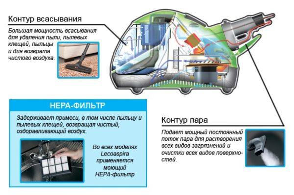 Принцип работы пароочистителя