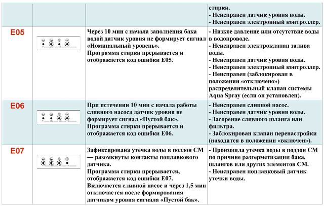 Таблица ошибок
