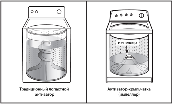 Виды активаторов