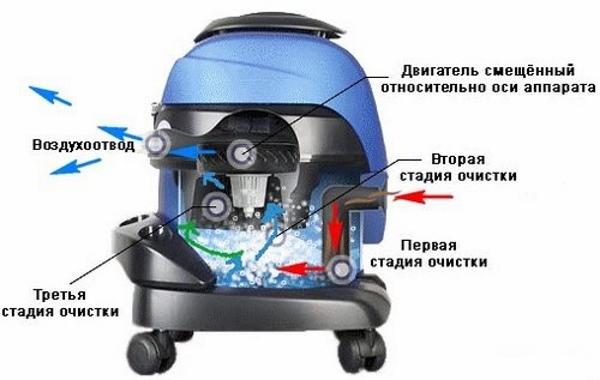 Принцип работы пылесоса сепараторного типа