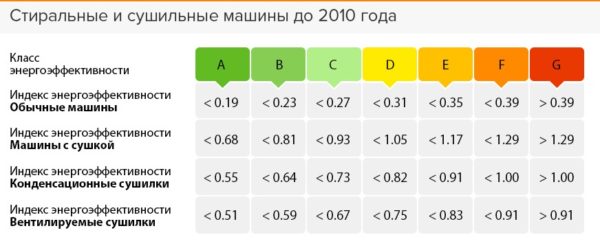 Класс энергосбережения стиральных машин