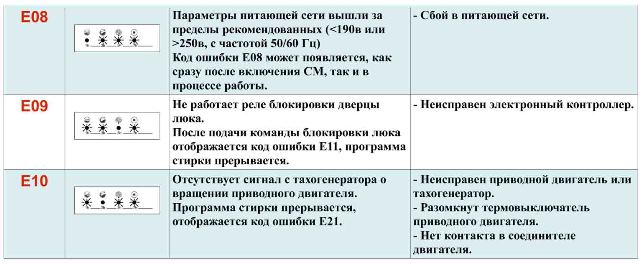 Таблица ошибок Вестел