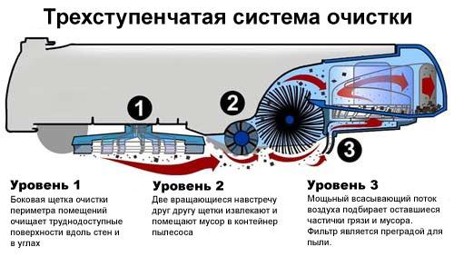 Устройство пылесоса