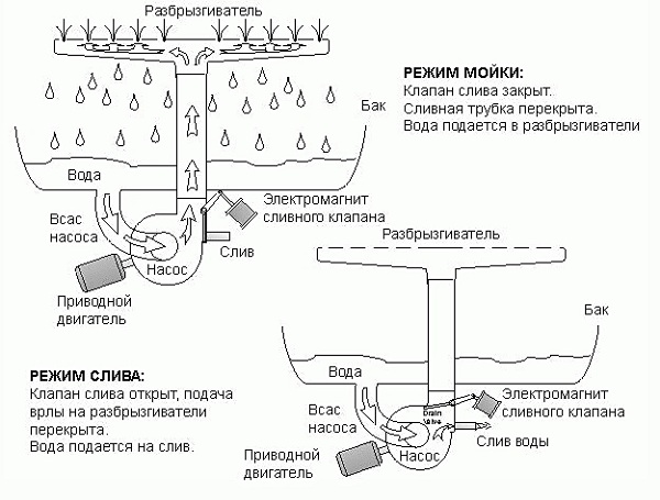 Схема работы машины