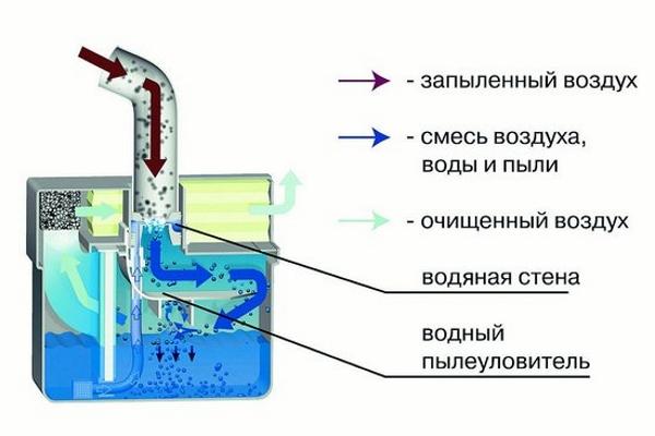 Принцип работы кальянного аквафильтра