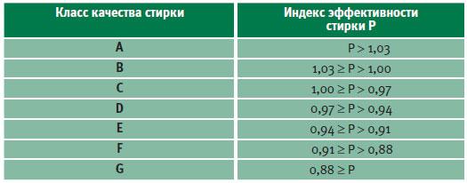 Класс стирки