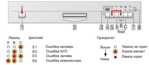 Коды ошибок посудомоечной машины