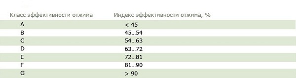 Класс отжима