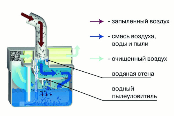 Принцип работы аквафильтра пылесоса