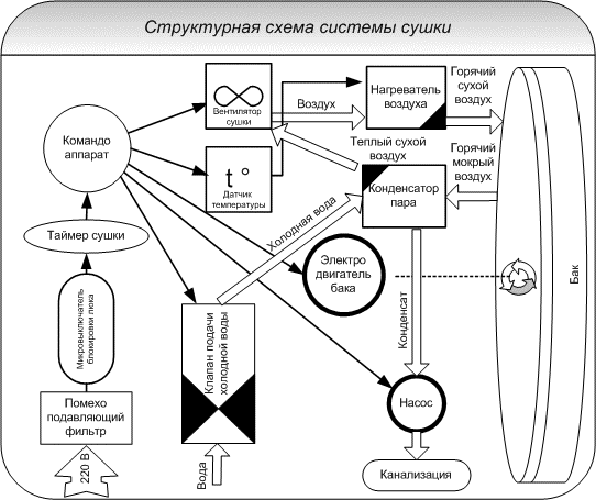 Структурная схема системы сушки