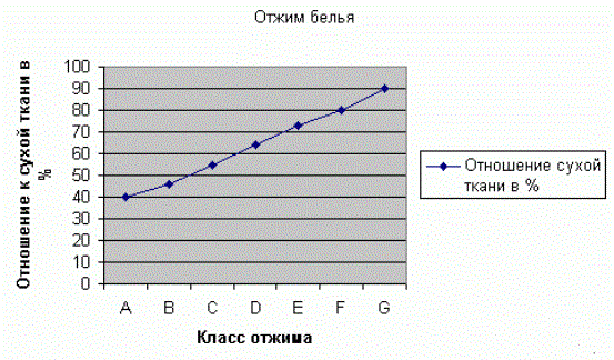 Отжим белья
