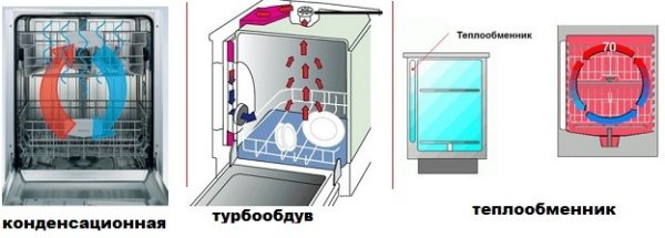 Принцип работы посудомоечной машины