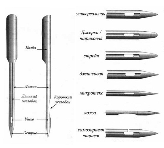 Виды швейных игл