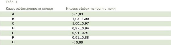 Класс стирки